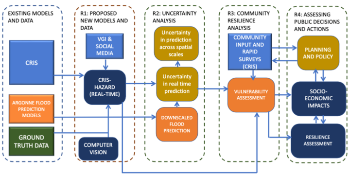 A schematic showing the integration of research themes