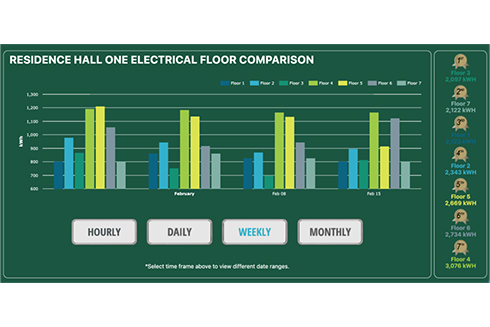 Dashboard of energy consumption in a residence hall