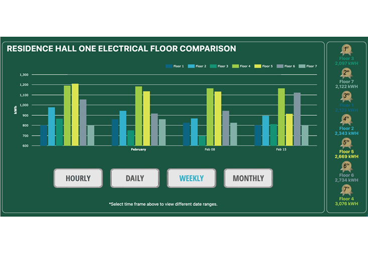 Dashboard of energy consumption in a residence hall