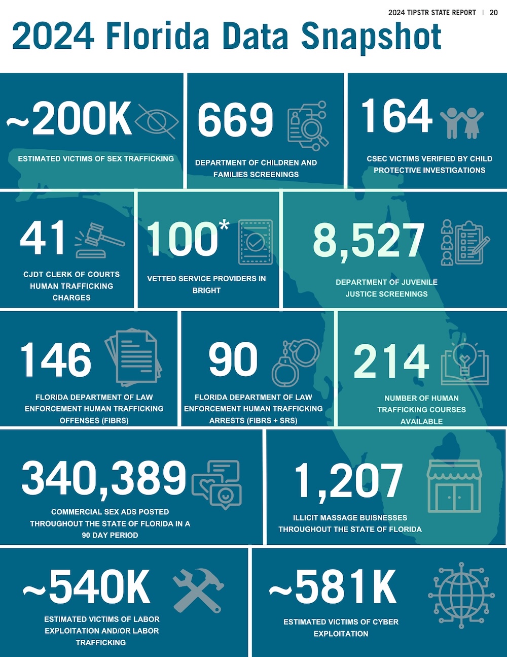 Data snapshot from human trafficking report.