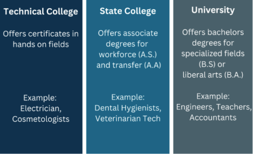 A list of college options that are also listed on the page itself
